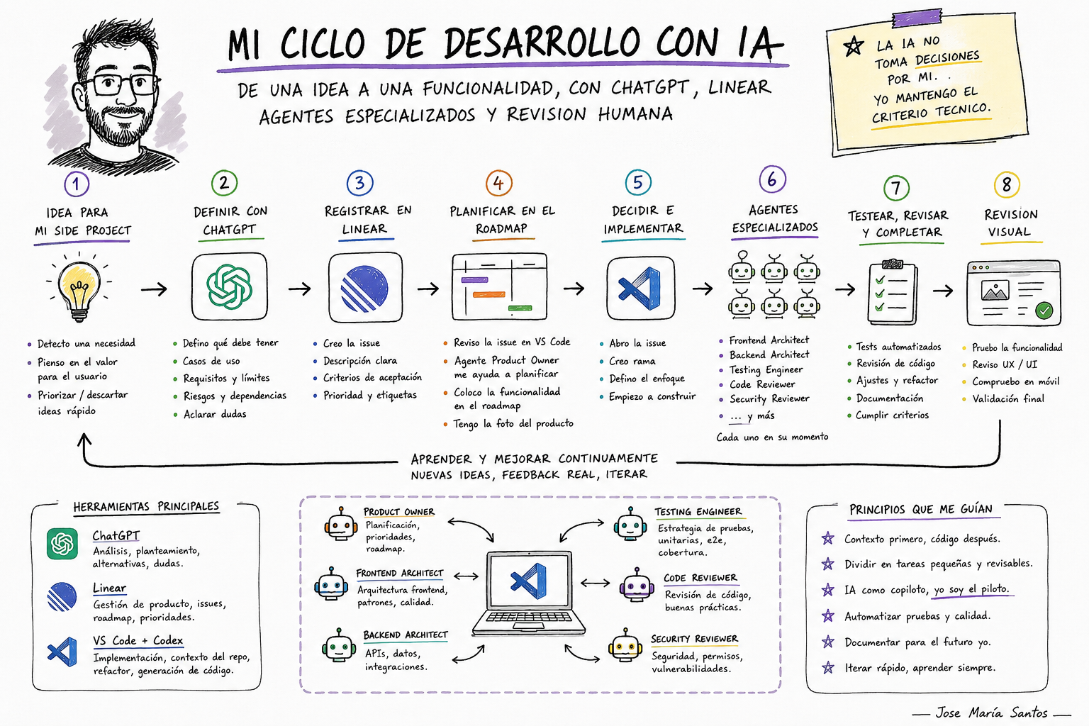 Esquema visual del ciclo de desarrollo con IA, desde la idea inicial hasta la revisión visual, pasando por ChatGPT, Linear, VS Code con Codex, agentes especializados, testing y mejora continua.